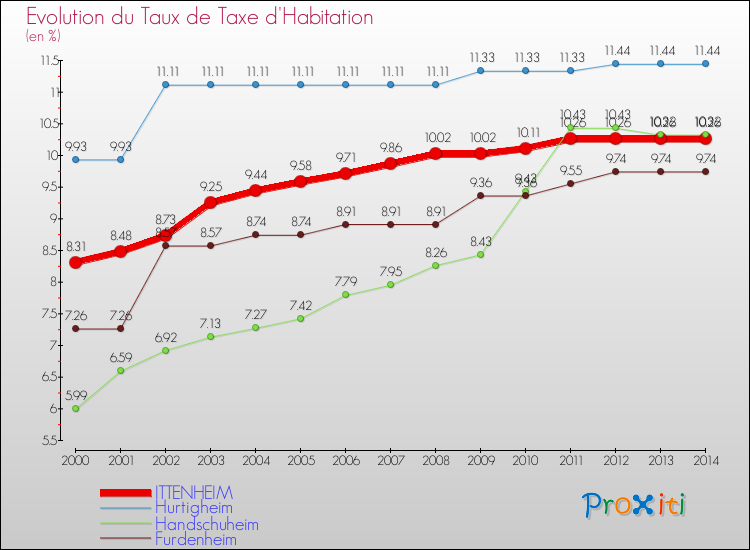Evolution du taux de la taxe d'habitation pour ITTENHEIM et les communes proches de 2000 à 2014 Comparaison des taux de la taxe d'habitation pour ITTENHEIM et les communes voisines de 2000 à 2014