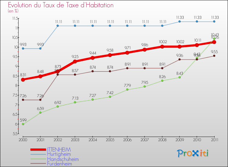 Evolution du taux de la taxe d'habitation pour ITTENHEIM et les communes proches Comparaison des taux de la taxe d'habitation pour ITTENHEIM et les communes voisines