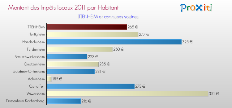 Montant des impôts locaux par Habitant pour ITTENHEIM et les communes proches Comparaison des impôts locaux par habitant pour ITTENHEIM et les communes voisines