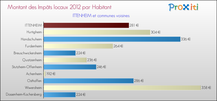 Montant des impôts locaux par Habitant pour ITTENHEIM et les communes proches Comparaison des impôts locaux par habitant pour ITTENHEIM et les communes voisines