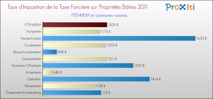 Taux d'imposition de la taxe foncière sur le bati 2011 pour ITTENHEIM et les communes proches Comparaison des taux d'imposition de la taxe foncière sur le bati 2011 pour ITTENHEIM et les communes voisines