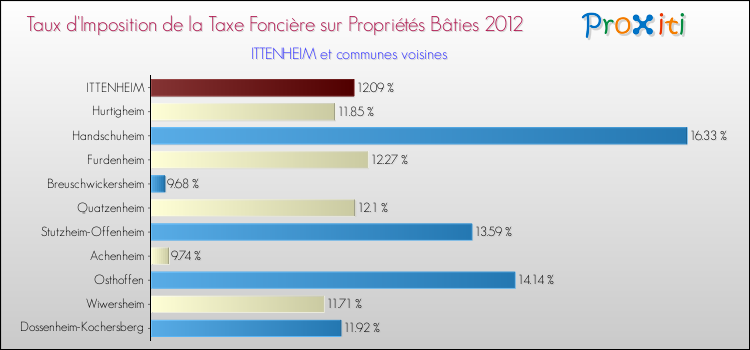 Taux d'imposition de la taxe foncière sur le bati 2012 pour ITTENHEIM et les communes proches Comparaison des taux d'imposition de la taxe foncière sur le bati 2012 pour ITTENHEIM et les communes voisines