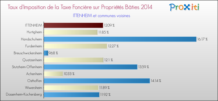 Taux d'imposition de la taxe foncière sur le bati 2014 pour ITTENHEIM et les communes proches Comparaison des taux d'imposition de la taxe foncière sur le bati 2014 pour ITTENHEIM et les communes voisines