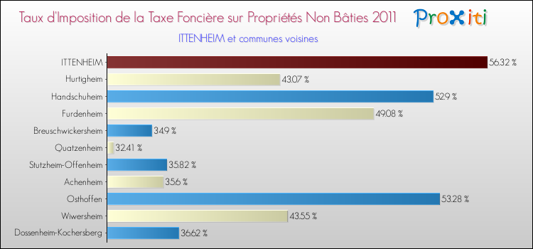 Taux d'imposition de la taxe foncière sur les immeubles et terrains non batis 2011 pour ITTENHEIM et les communes proches Comparaison des taux d'imposition de la taxe foncière sur les immeubles et terrains non batis 2011 pour ITTENHEIM et les communes voisines