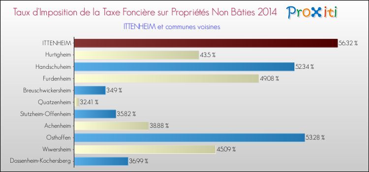 Taux d'imposition de la taxe foncière sur les immeubles et terrains non batis 2014 pour ITTENHEIM et les communes proches Comparaison des taux d'imposition de la taxe foncière sur les immeubles et terrains non batis 2014 pour ITTENHEIM et les communes voisines