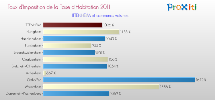 Taux d'imposition de la taxe d'habitation 2011 pour ITTENHEIM et les communes proches Comparaison des taux d'imposition de la taxe d'habitation 2011 pour ITTENHEIM et les communes voisines