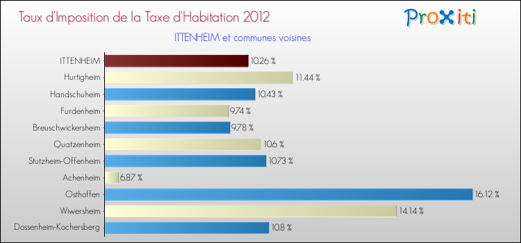 Taux d'imposition de la taxe d'habitation 2012 pour ITTENHEIM et les communes proches Comparaison des taux d'imposition de la taxe d'habitation 2012 pour ITTENHEIM et les communes voisines