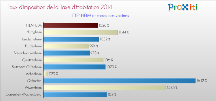 Taux d'imposition de la taxe d'habitation 2014 pour ITTENHEIM et les communes proches Comparaison des taux d'imposition de la taxe d'habitation 2014 pour ITTENHEIM et les communes voisines
