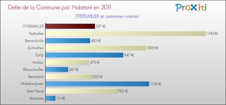 Dette par habitant de la commune en 2011 pour ITTERSWILLER et les communes proches Comparaison de la dette par habitant de la commune en 2011 pour ITTERSWILLER et les communes voisines