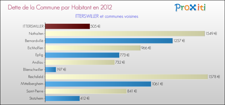 Dette par habitant de la commune en 2012 pour ITTERSWILLER et les communes proches Comparaison de la dette par habitant de la commune en 2012 pour ITTERSWILLER et les communes voisines