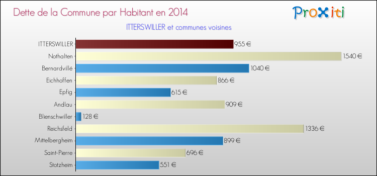 Dette par habitant de la commune en 2014 pour ITTERSWILLER et les communes proches Comparaison de la dette par habitant de la commune en 2014 pour ITTERSWILLER et les communes voisines