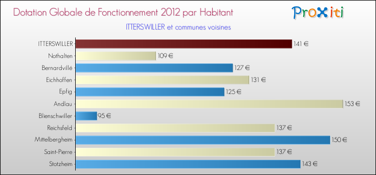 Montant des dotations globales de fonctionnement DGF par Habitant pour ITTERSWILLER et les communes proches Comparaison des des dotations globales de fonctionnement DGF par habitant pour ITTERSWILLER et les communes voisines