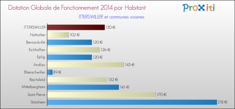 Montant des dotations globales de fonctionnement DGF par Habitant pour ITTERSWILLER et les communes proches en 2014. Comparaison des des dotations globales de fonctionnement DGF par habitant pour ITTERSWILLER et les communes voisines en 2014.