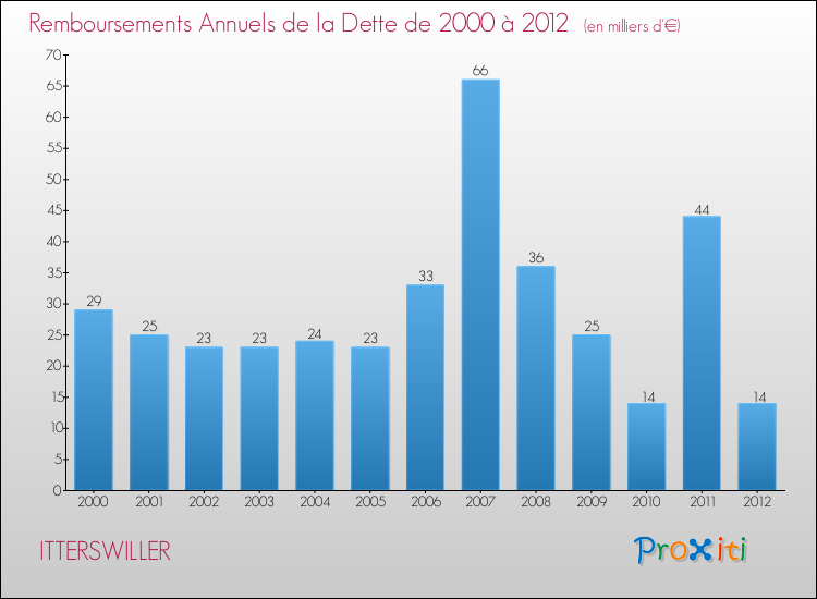 Evolution de l'annuité de la dette pour la commune de ITTERSWILLER de 2000 à 2012 Annuités de la dette pour ITTERSWILLER de 2000 à 2012
