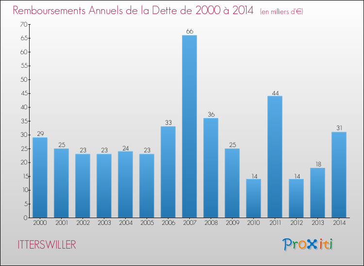 Evolution de l'annuité de la dette pour la commune de ITTERSWILLER de 2000 à 2014 Annuités de la dette pour ITTERSWILLER de 2000 à 2014