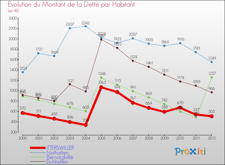 Evolution de la dette par habitant pour la commune de ITTERSWILLER et les communes proches de 2000 à 2012 Comparaison de la dette par habitant pour ITTERSWILLER et les communes voisines de 2000 à 2012