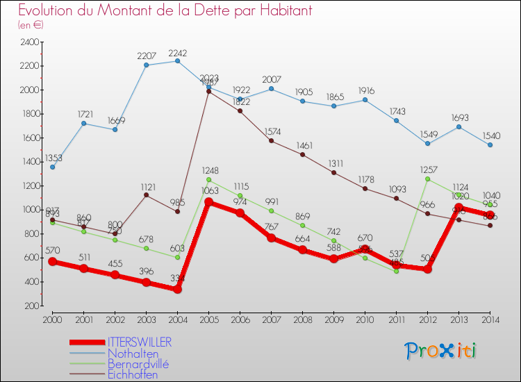Evolution de la dette par habitant pour la commune de ITTERSWILLER et les communes proches de 2000 à 2014 Comparaison de la dette par habitant pour ITTERSWILLER et les communes voisines de 2000 à 2014