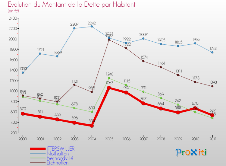 Evolution de la dette par habitant pour la commune de ITTERSWILLER et les communes proches Comparaison de la dette par habitant pour ITTERSWILLER et les communes voisines