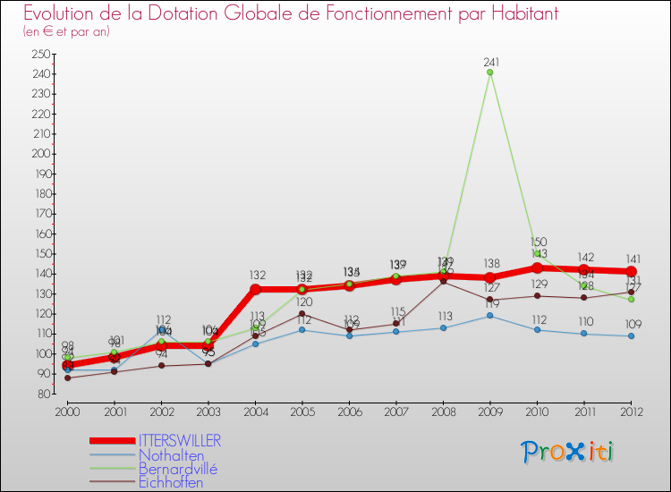 Evolution et montant de la dotation globale de fonctionnement par Habitant pour ITTERSWILLER et les communes proches Comparaison des dotations globales de fonctionnement par habitant pour ITTERSWILLER et les communes voisines