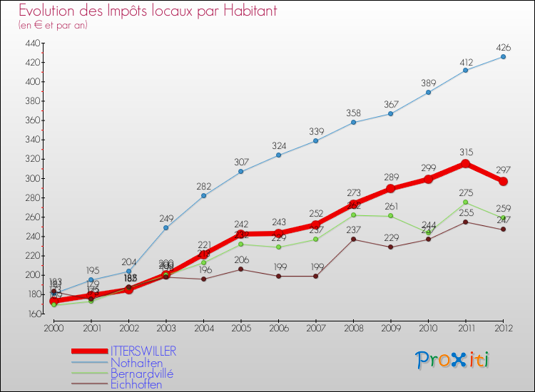 Evolution et montant des impôts locaux par Habitant pour ITTERSWILLER et les communes proches Comparaison des impôts locaux par habitant pour ITTERSWILLER et les communes voisines