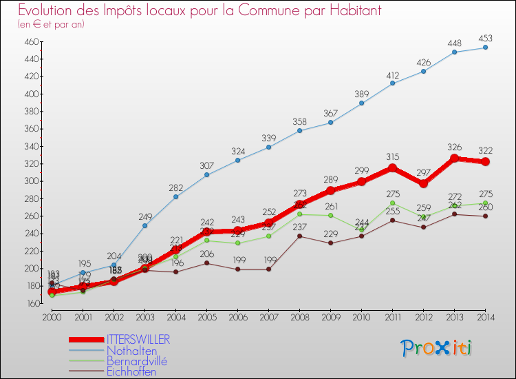 Evolution et montant des impôts locaux par Habitant pour ITTERSWILLER et les communes proches de 2000 à 2014 Comparaison des impôts locaux par habitant pour ITTERSWILLER et les communes voisines de 2000 à 2014