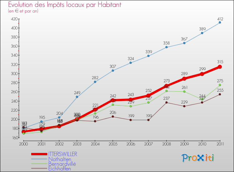 Evolution et montant des impôts locaux par Habitant pour ITTERSWILLER et les communes proches Comparaison des impôts locaux par habitant pour ITTERSWILLER et les communes voisines