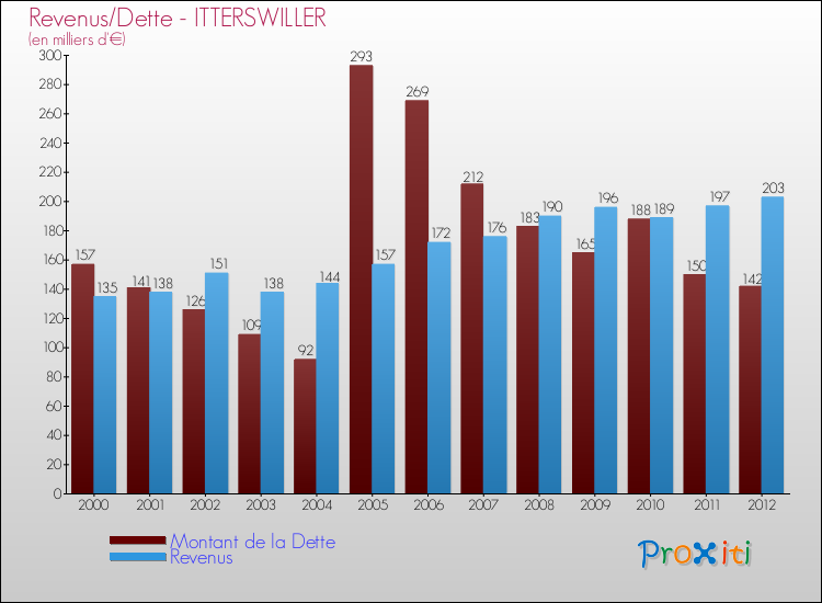 Evolution comparée de la dette et des revenus pour la commune de ITTERSWILLER de 2000 à 2012 Comparaison de la dette et des revenus pour ITTERSWILLER de 2000 à 2012
