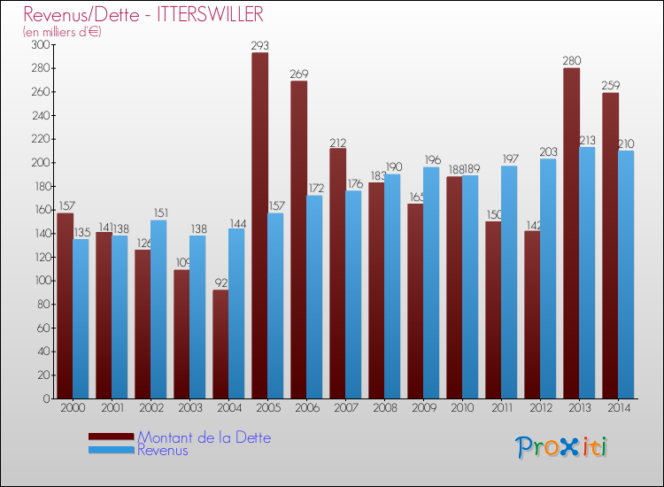 Evolution comparée de la dette et des revenus pour la commune de ITTERSWILLER de 2000 à 2014 Comparaison de la dette et des revenus pour ITTERSWILLER de 2000 à 2014