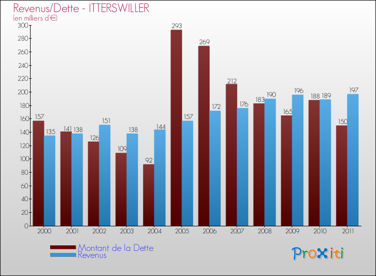 Evolution comparée de la dette et des revenus pour la commune de ITTERSWILLER de 2000 à 2011 Comparaison de la dette et des revenus pour ITTERSWILLER de 2000 à 2011