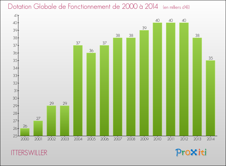 Evolution du montant de la Dotation Globale de Fonctionnement pour la commune de ITTERSWILLER de 2000 à 2014 Evolution du montant de la Dotation Globale de Fonctionnement pour ITTERSWILLER de 2000 à 2014