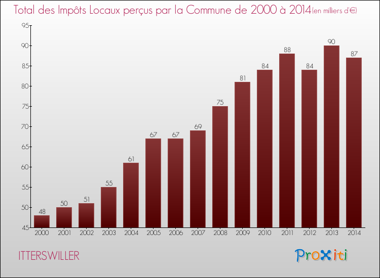 Evolution des Impôts Locaux pour la commune de ITTERSWILLER de 2000 à 2014 Evolution des Impôts Locaux pour ITTERSWILLER de 2000 à 2014