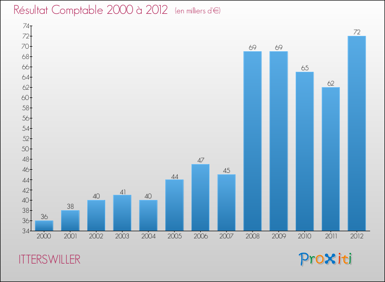 Evolution du résultat comptable pour la commune de ITTERSWILLER de 2000 à 2012 Evolution du résultat comptable pour ITTERSWILLER de 2000 à 2012