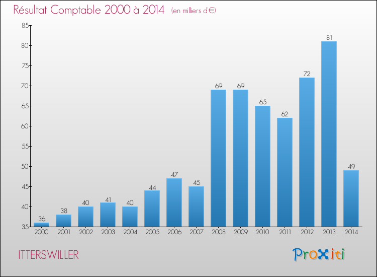 Evolution du résultat comptable pour la commune de ITTERSWILLER de 2000 à 2014 Evolution du résultat comptable pour ITTERSWILLER de 2000 à 2014