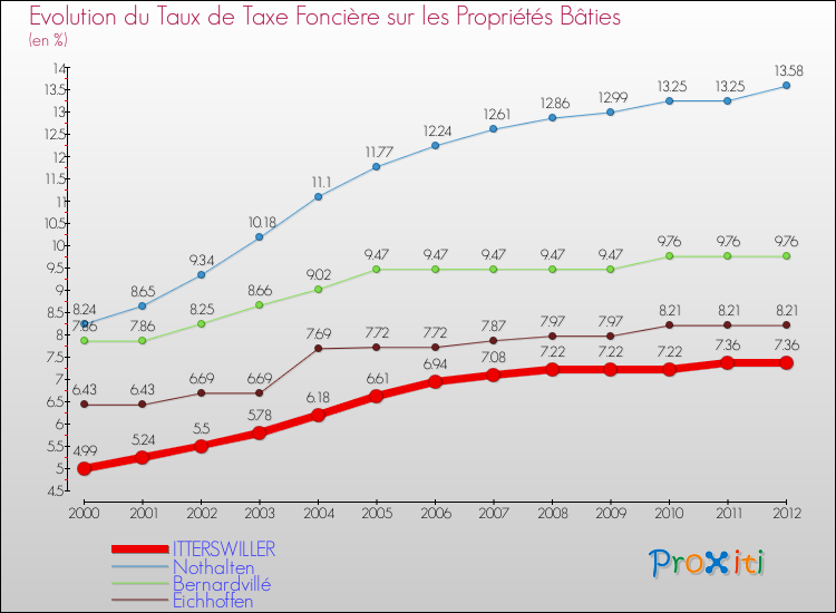 Evolution du taux de la taxe foncière sur le bati pour ITTERSWILLER et les communes proches de 2000 à 2012 Comparaison des taux de taxe foncière sur le bati pour ITTERSWILLER et les communes voisines de 2000 à 2012