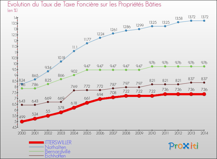 Evolution du taux de la taxe foncière sur le bati pour ITTERSWILLER et les communes proches de 2000 à 2014 Comparaison des taux de taxe foncière sur le bati pour ITTERSWILLER et les communes voisines de 2000 à 2014