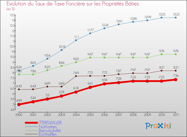 Evolution du taux de la taxe foncière sur le bati pour ITTERSWILLER et les communes proches Comparaison des taux de taxe foncière sur le bati pour ITTERSWILLER et les communes voisines