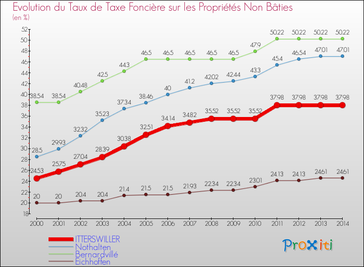 Evolution du taux de la taxe foncière sur les immeubles et terrains non batis pour ITTERSWILLER et les communes proches de 2000 à 2014 Comparaison des taux de la taxe foncière sur les immeubles et terrains non batis pour ITTERSWILLER et les communes voisines de 2000 à 2014