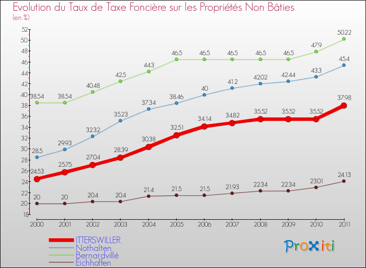 Evolution du taux de la taxe foncière sur les immeubles et terrains non batis pour ITTERSWILLER et les communes proches Comparaison des taux de la taxe foncière sur les immeubles et terrains non batis pour ITTERSWILLER et les communes voisines