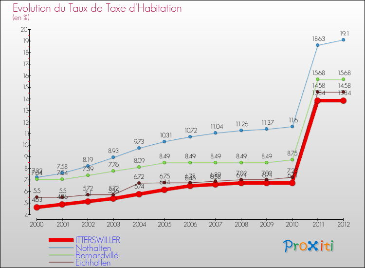 Evolution du taux de la taxe d'habitation pour ITTERSWILLER et les communes proches Comparaison des taux de la taxe d'habitation pour ITTERSWILLER et les communes voisines