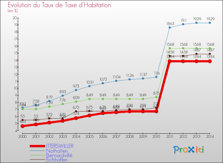 Evolution du taux de la taxe d'habitation pour ITTERSWILLER et les communes proches de 2000 à 2014 Comparaison des taux de la taxe d'habitation pour ITTERSWILLER et les communes voisines de 2000 à 2014