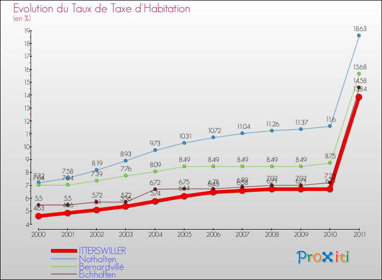 Evolution du taux de la taxe d'habitation pour ITTERSWILLER et les communes proches Comparaison des taux de la taxe d'habitation pour ITTERSWILLER et les communes voisines