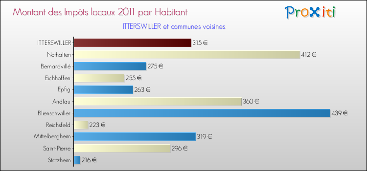 Montant des impôts locaux par Habitant pour ITTERSWILLER et les communes proches Comparaison des impôts locaux par habitant pour ITTERSWILLER et les communes voisines
