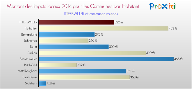 Montant des impôts locaux par Habitant pour ITTERSWILLER et les communes proches en 2014 Comparaison des impôts locaux par habitant pour ITTERSWILLER et les communes voisines en 2014