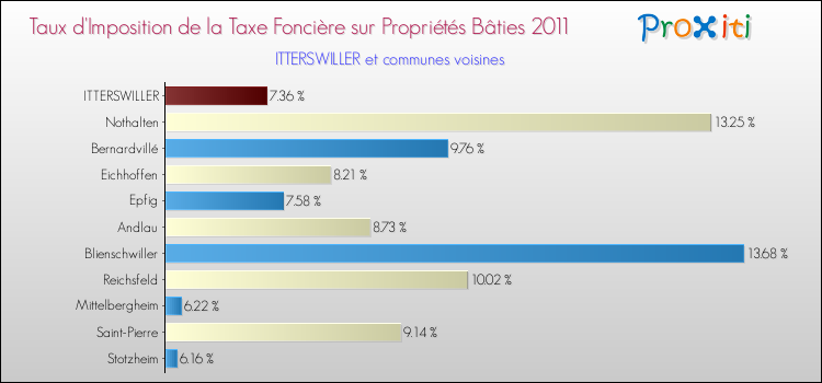 Taux d'imposition de la taxe foncière sur le bati 2011 pour ITTERSWILLER et les communes proches Comparaison des taux d'imposition de la taxe foncière sur le bati 2011 pour ITTERSWILLER et les communes voisines