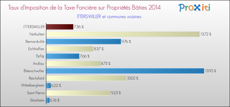Taux d'imposition de la taxe foncière sur le bati 2014 pour ITTERSWILLER et les communes proches Comparaison des taux d'imposition de la taxe foncière sur le bati 2014 pour ITTERSWILLER et les communes voisines