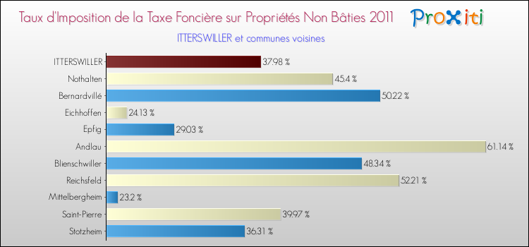 Taux d'imposition de la taxe foncière sur les immeubles et terrains non batis 2011 pour ITTERSWILLER et les communes proches Comparaison des taux d'imposition de la taxe foncière sur les immeubles et terrains non batis 2011 pour ITTERSWILLER et les communes voisines