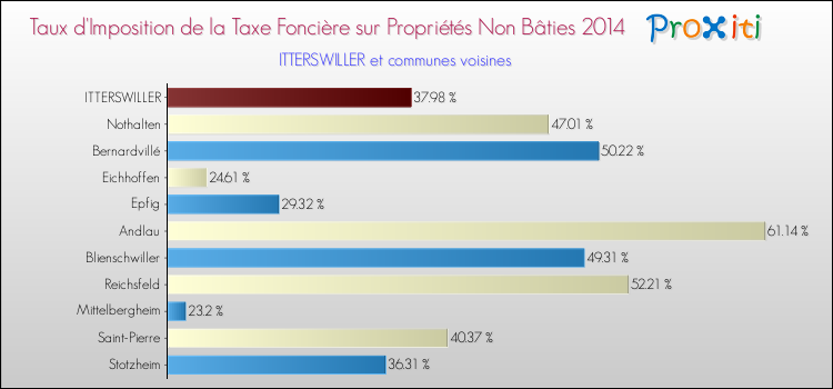 Taux d'imposition de la taxe foncière sur les immeubles et terrains non batis 2014 pour ITTERSWILLER et les communes proches Comparaison des taux d'imposition de la taxe foncière sur les immeubles et terrains non batis 2014 pour ITTERSWILLER et les communes voisines
