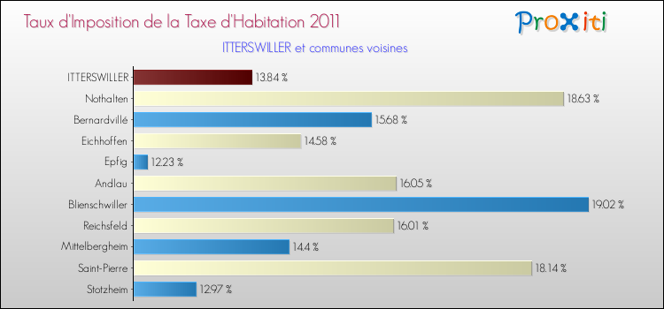 Taux d'imposition de la taxe d'habitation 2011 pour ITTERSWILLER et les communes proches Comparaison des taux d'imposition de la taxe d'habitation 2011 pour ITTERSWILLER et les communes voisines