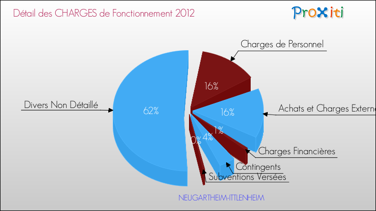 Décomposition des Charges de Fonctionnement 2012 de la commune de NEUGARTHEIM-ITTLENHEIM Charges de Fonctionnement 2012 pour la commune de NEUGARTHEIM-ITTLENHEIM