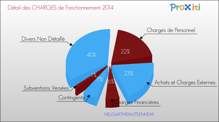 Décomposition des Charges de Fonctionnement 2014 de la commune de NEUGARTHEIM-ITTLENHEIM Charges de Fonctionnement 2014 pour la commune de NEUGARTHEIM-ITTLENHEIM